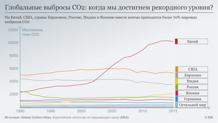 Инфографика - динамика выбросов СО2 в атмосферу разными странами