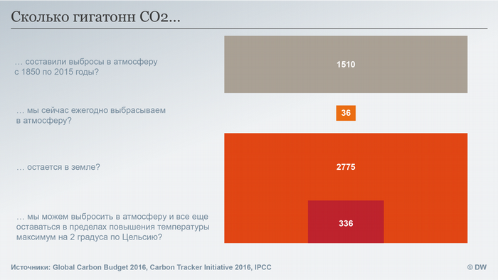 Datenvisualisierung RUSSISCH CO2 Budget