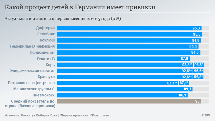 Вакцинация детей в Германии