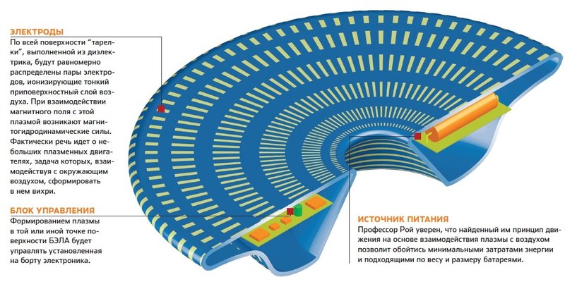 Бескрылый летательный аппарат