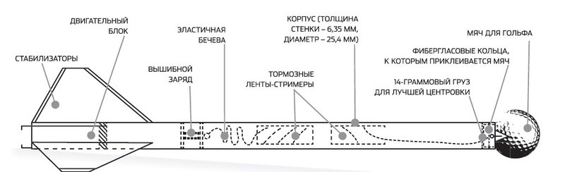 Принципиальная схема ракеты Fireball-3